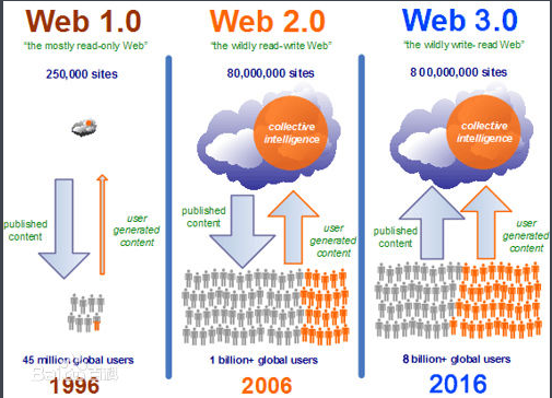 web3.0将改变你对网站的认知！